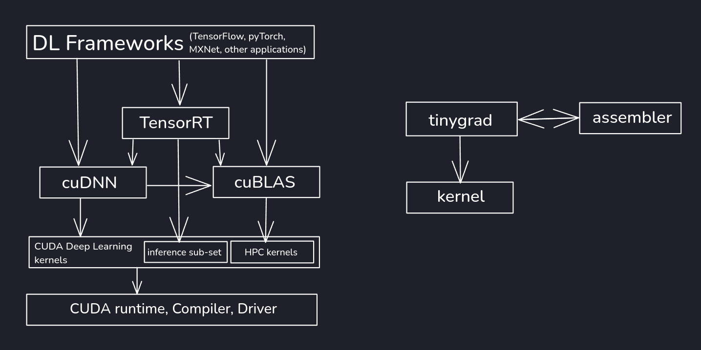 Tinygrad vs others